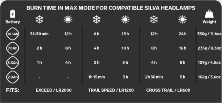Silva Headlamp Battery 10.5Ah Black Silva Silva Headlamp Battery 10.5Ah Black Silva