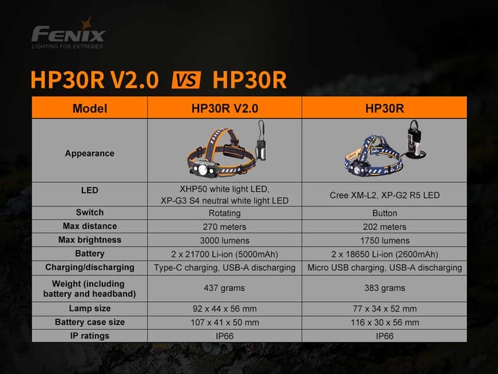 Fenix Fenix Hp30r V2.0 Oppladbar Hodelykt Profesjonell Hodelykt Med 3000 Lumen Fenix