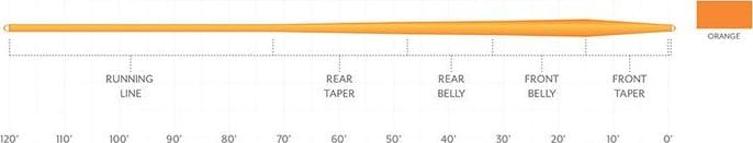 Scientific Anglers Mastery Expert Distance Comp. Wf #5 Orange Scientific Anglers