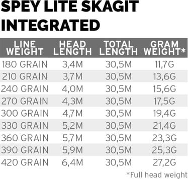 Scientific Anglers Spey Lite Skagit Integrated Float Scientific Anglers