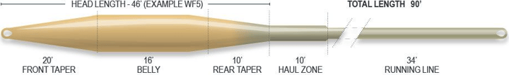 Airflo Superflo Max Ridge 2.0 Tactical Taper Airflo