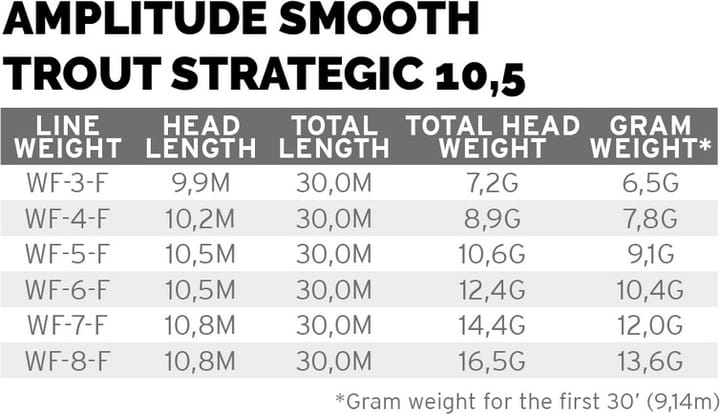 Scientific Anglers Amplitude Smooth Trout Strategic 10,5m Scientific Anglers